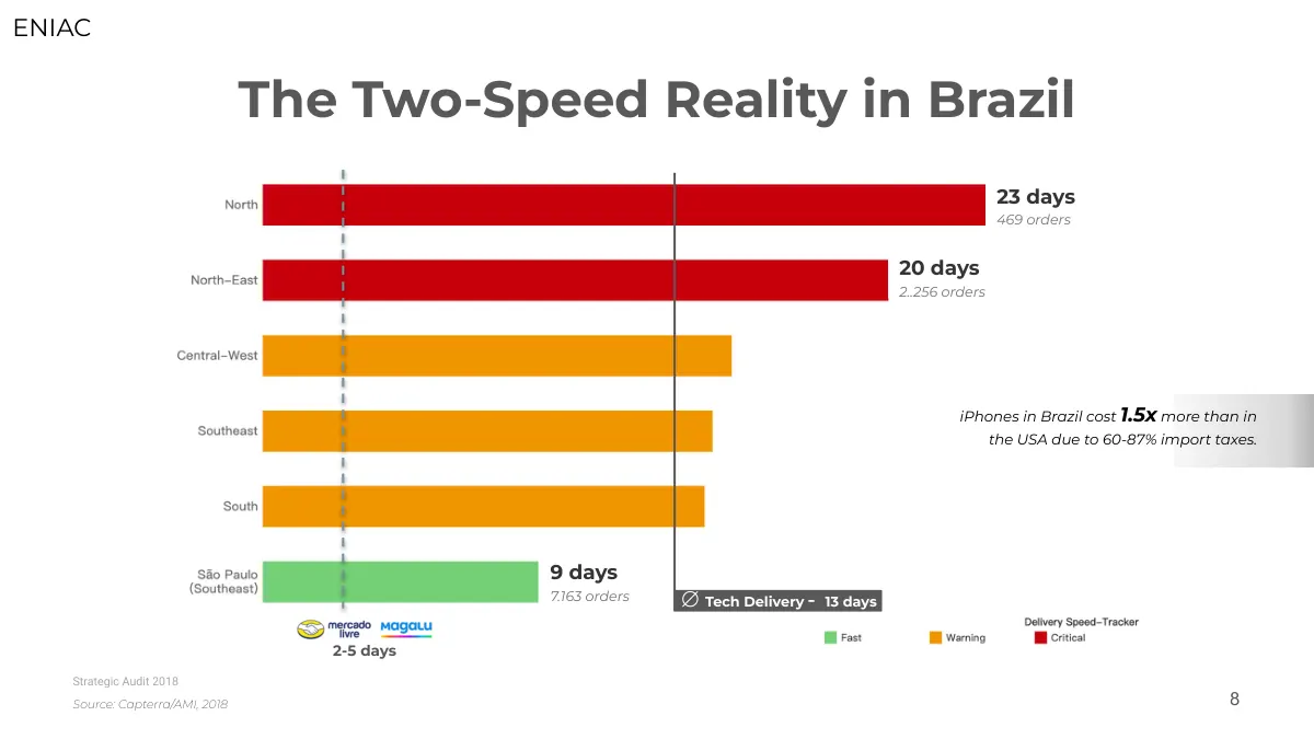 Bar chart of delivery days by Brazilian region: 9 days in São Paulo against 23 in the north