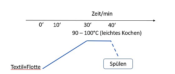 Acid dyeing curve — up to 90–100 °C, then rinse