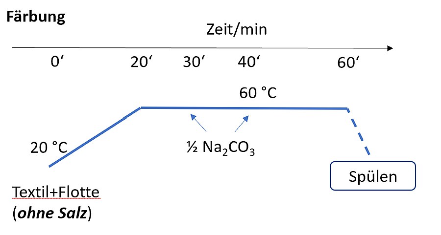 Dyeing curve — 20 °C to 60 °C, sodium carbonate in two halves, then rinse