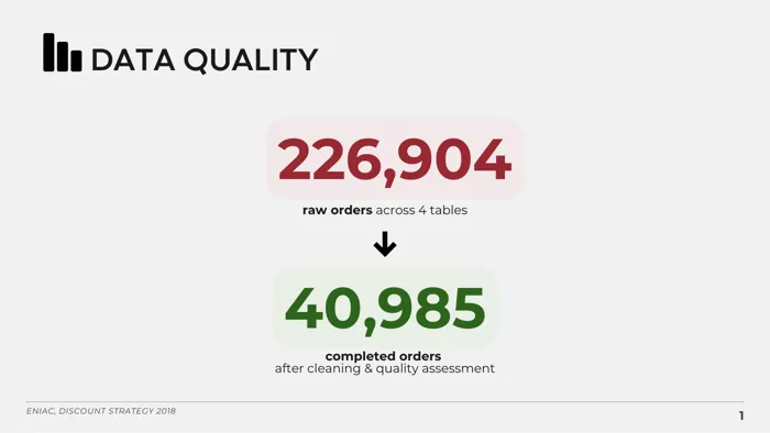 226,904 raw orders across four tables, cleaned to 40,985 completed orders