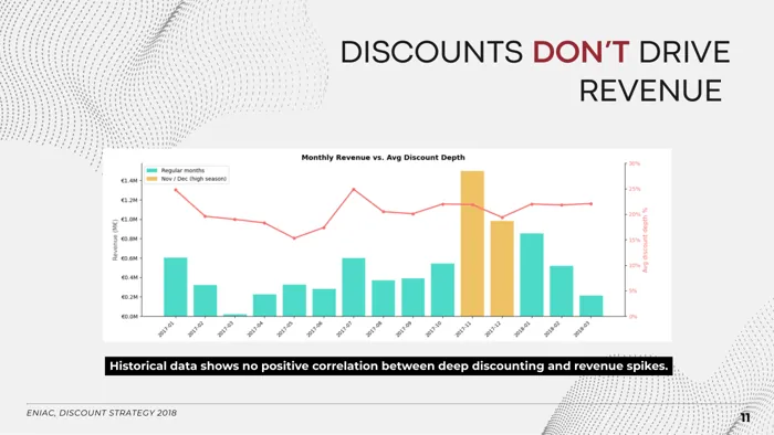Monthly revenue bars with average discount depth as a line; the deepest month is not the strongest
