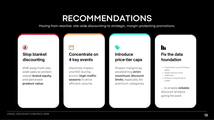 Recommendation slide: stop blanket discounting, concentrate on four events, introduce price-tier caps, fix the data foundation