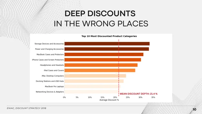 Bar chart: the ten most discounted product categories, mean discount depth 21.4 per cent